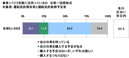 ソニー損害保険の保険についてのリリース／2022年 新成人のカーライフ意識調査　～新成人が欲しい車3位「レクサス」2位「BMW」、1位は？　ほか（第2弾）