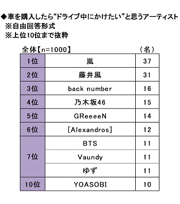 ソニー損害保険の保険についてのリリース／2022年 新成人のカーライフ意識調査　～一緒にドライブに行きたい新成人の有名人1位は「森七菜さん」 　ほか（第3弾）