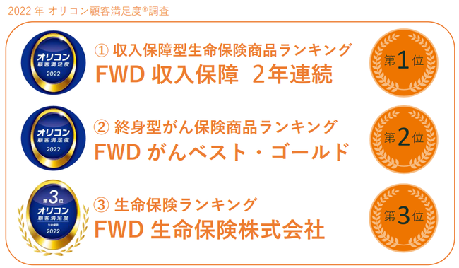 FWD生命保険の保険についてのリリース／FWD生命、2022年 オリコン顧客満足度調査において、『FWD収入保障』が1位、『FWDがんベスト・ゴールド』が2位、また当社が生命保険会社として3位に選ばれました。