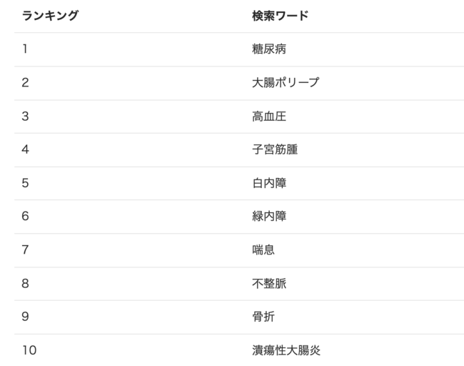 SEIMEIの保険についてのリリース／【生命保険会社の医的引受目安を一括検索】2021年12月の病名検索ランキングを公開しました。