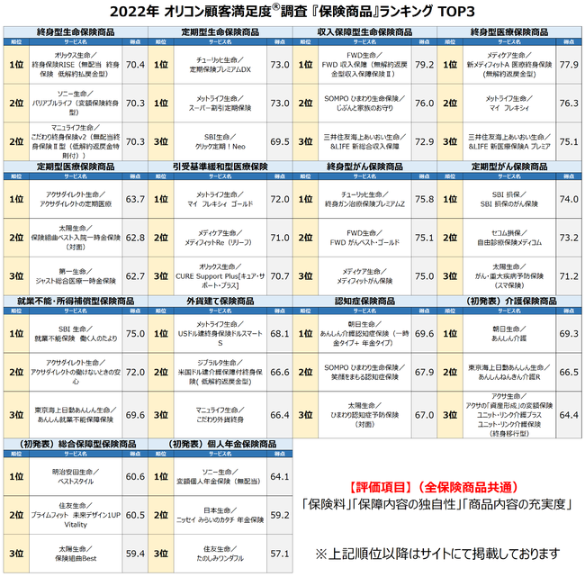 オリコンの保険についてのリリース／2022年 ファイナンシャルプランナー30人が評価した『保険商品』14ランキングを発表（オリコン顧客満足度調査）