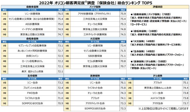 オリコンの保険についてのリリース／満足度の高い『保険会社』ランキング発表　【ソニー損害保険】が『自動車保険』では5年連続、『火災保険』では3年連続総合1位　【ソニー生命】が『生命保険』『医療保険』の2冠達成（オリコン顧客満足度調査）