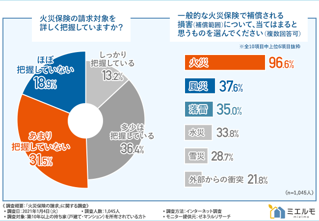 ミエルモの保険についてのリリース／【火災保険の請求方法】流れを徹底解説！補償を最大限に活用するためには？