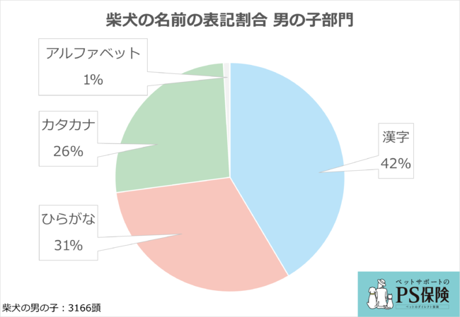 ペットメディカルサポートの保険についてのリリース／想定外？想定内？「令和版 柴犬の名前ランキング」総合1位に輝いた名前とは!?：ペット保険「PS保険」調べ