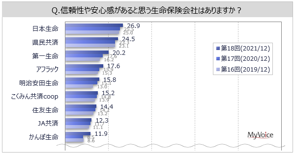 MyVoiceの保険についてのリリース／【生命保険会社のイメージに関する調査】商品開発力・企画力があると思う生保は「アフラック」が2割、「日本生命」「ソニー生命」が8～9%、「ライフネット生命」「オリックス生命」「第一生命」が6～7%