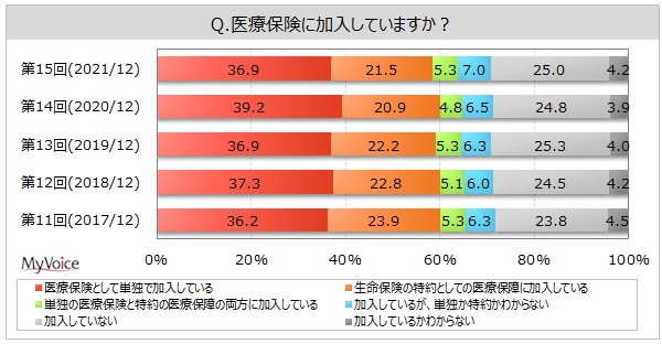 MyVoiceの保険についてのリリース／【医療保険の加入に関する調査】医療保険の加入者は7割強、単独加入が4割弱、特約が2割強。「情報収集から申し込みまで、すべてインターネットを利用したい」が3割強、2019年以降増加