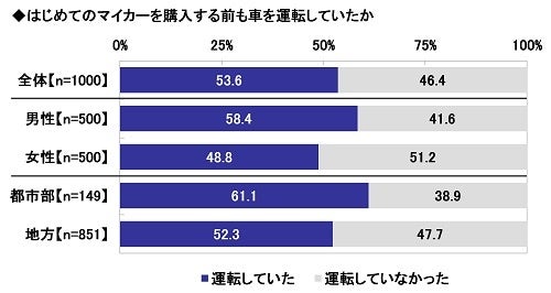 ソニー損害保険の保険についてのリリース／はじめてのマイカーに関する調査　～購入検討当初の予算と実際の購入金額は？購入して想定外だったこと2位「初期費用が高かった」、1位は？　ほか　（第1弾）　