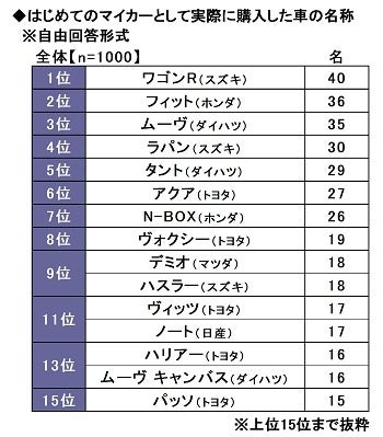 ソニー損害保険の保険についてのリリース／はじめてのマイカーに関する調査　～はじめてのマイカーに選んだ車3位「ムーヴ」2位「フィット」、1位は？　ほか（第2弾）