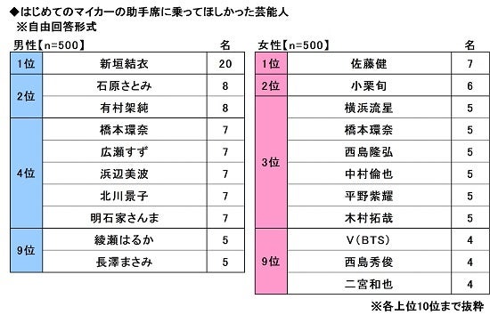 ソニー損害保険の保険についてのリリース／はじめてのマイカーに関する調査　～助手席に乗ってほしかった芸能人の男性回答1位は「新垣結衣さん」、女性回答1位は？ほか（第3弾）