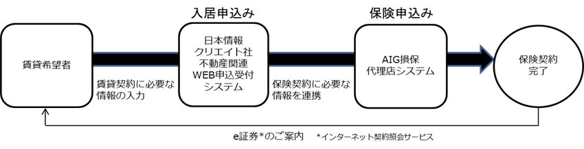 AIG損害保険の保険についてのリリース／個人火災保険のDX化を促進