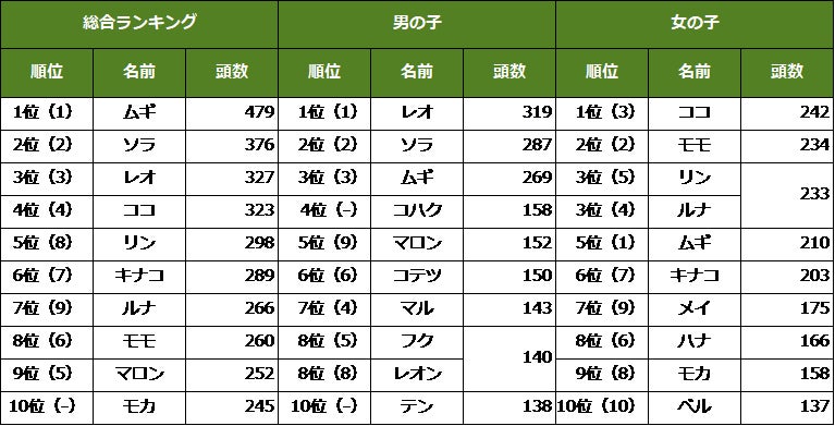 アニコム損害保険の保険についてのリリース／毎年恒例！「猫の名前＆人気猫種ランキング」2022年最新版を一挙公開