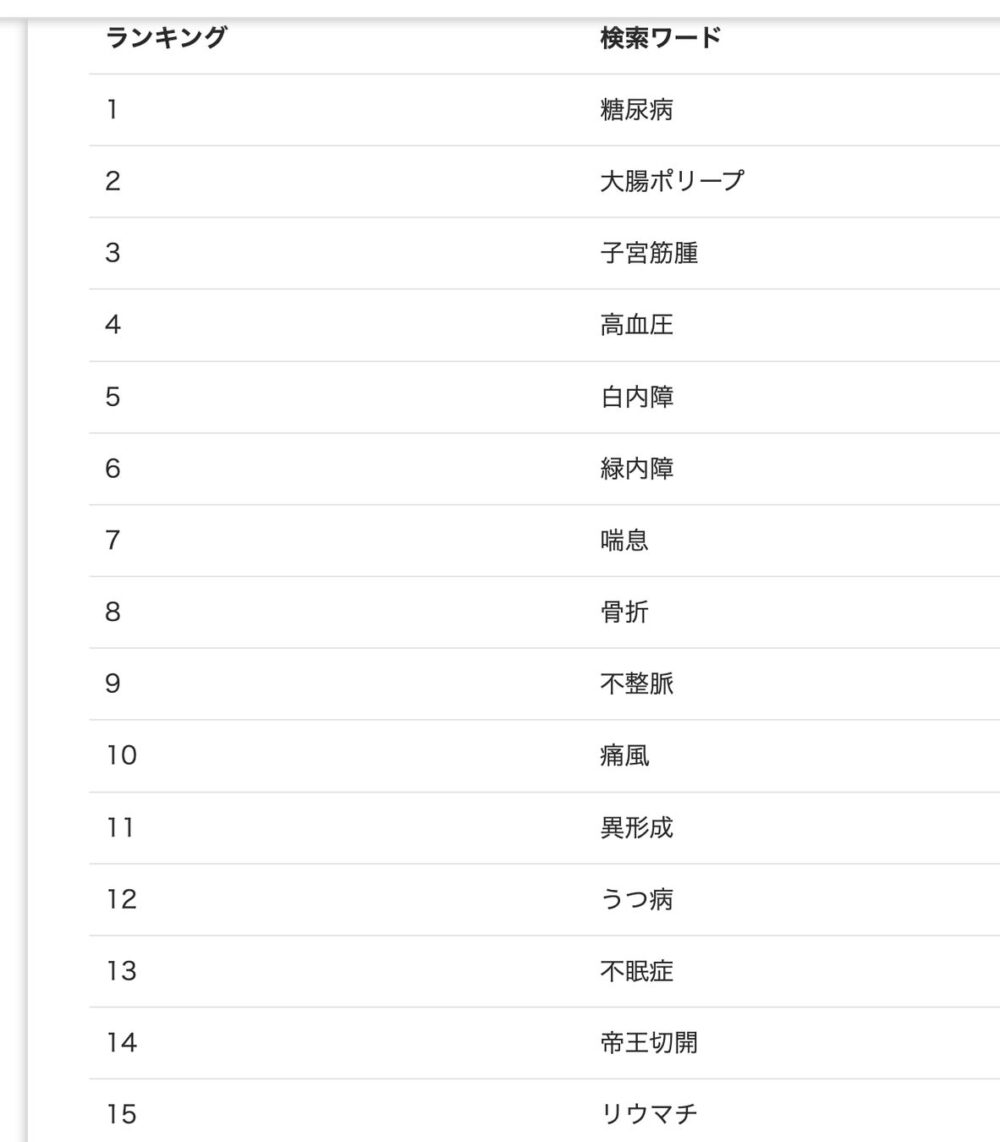 SEIMEIの保険についてのリリース／【生命保険会社の医的引受目安を一括検索】2022年1月の病名検索ランキングを公開しました。