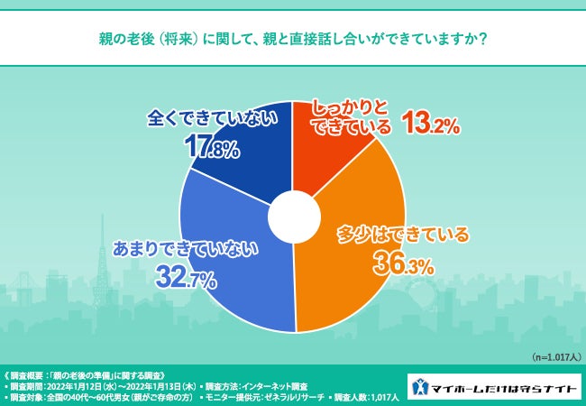 みなとアセットマネジメントの保険についてのリリース／【親の老後は早い段階で話し合っておく方が良い？】「住まい」「お金」「相続」について話し合えている？認知症になってからの資金調達はできる？