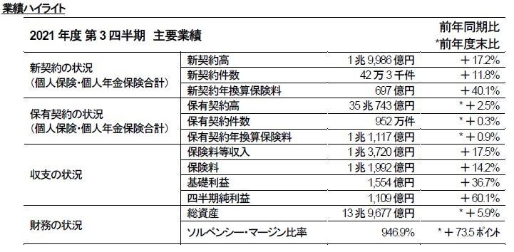 メットライフ生命の保険についてのリリース／2021年度 第3四半期業績のご報告