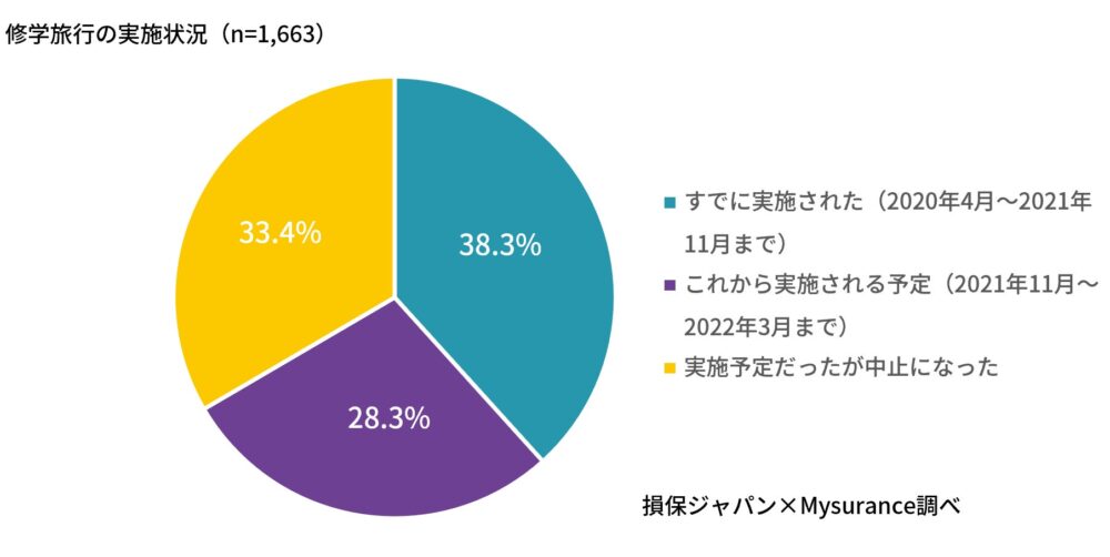 Mysuranceの保険についてのリリース／「コロナ禍の修学旅行の参加実態調査」