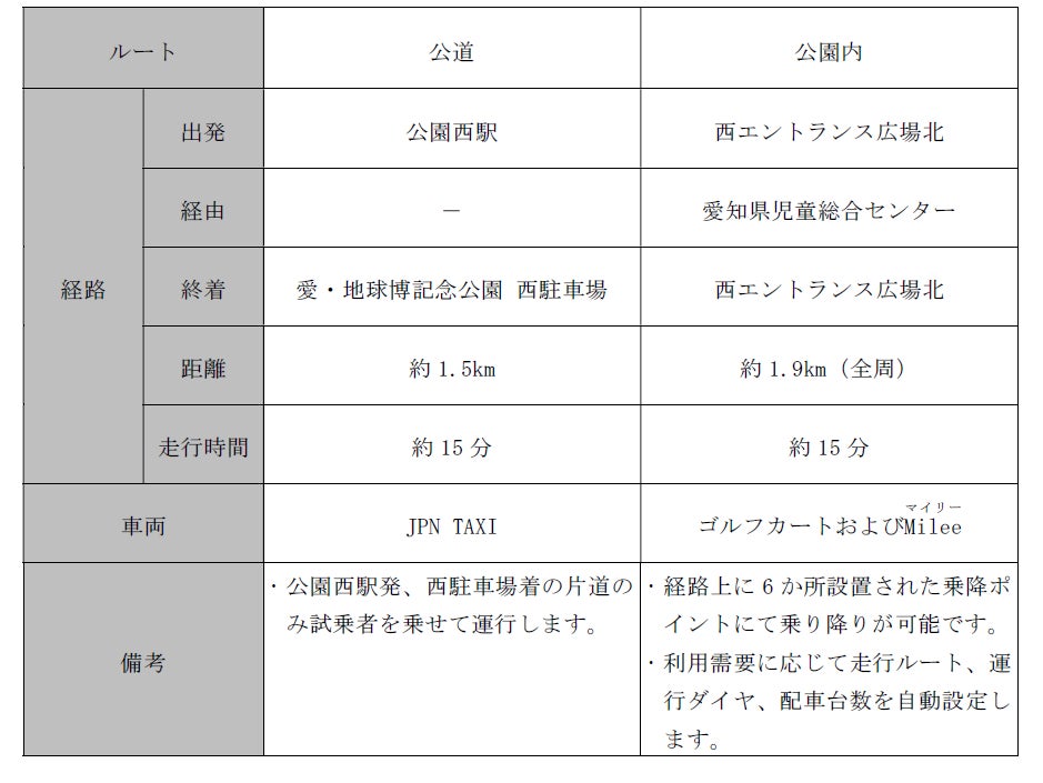 損害保険ジャパンの保険についてのリリース／愛・地球博記念公園において園内目的地へのシームレスな移動の実現に向けた実証実験に参加します