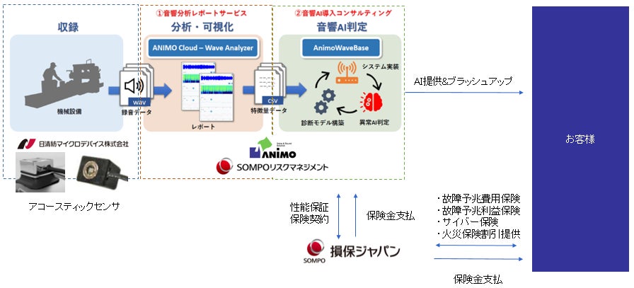 損害保険ジャパンの保険についてのリリース／生産設備等の「音響診断AI化支援コンサルティング」に関する日清紡マイクロデバイスとの協業開始