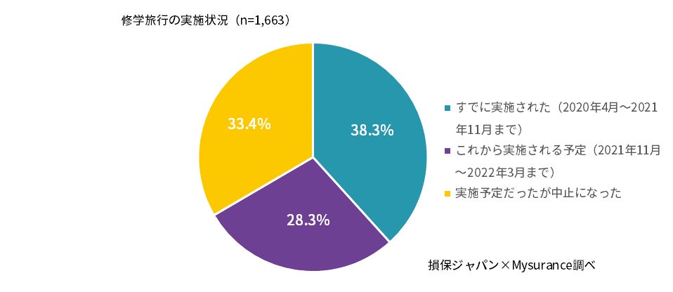 損害保険ジャパンの保険についてのリリース／「コロナ禍の修学旅行の参加実態調査」２６％の保護者が参加予定の修学旅行の中止・不参加時のキャンセル料負担に不安