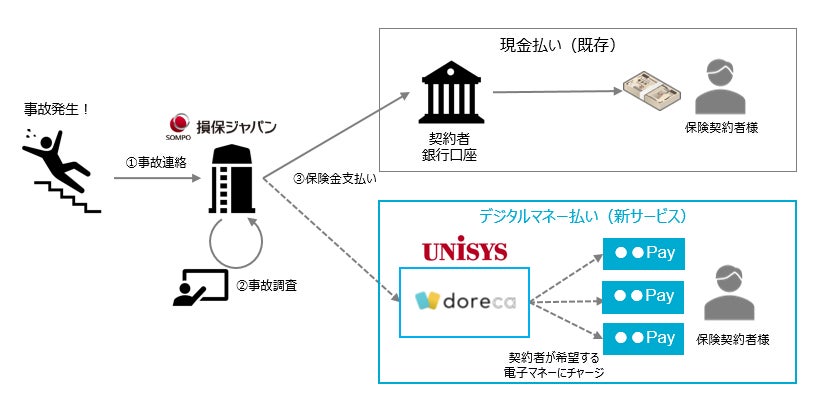 損害保険ジャパンの保険についてのリリース／【国内初】損害保険ジャパン、日本ユニシス　　電子マネーによる保険金支払サービスのリリースに合意