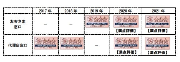 大同生命保険の保険についてのリリース／【大同生命】国内初！２年連続満点での最高評価「三つ星」獲得！