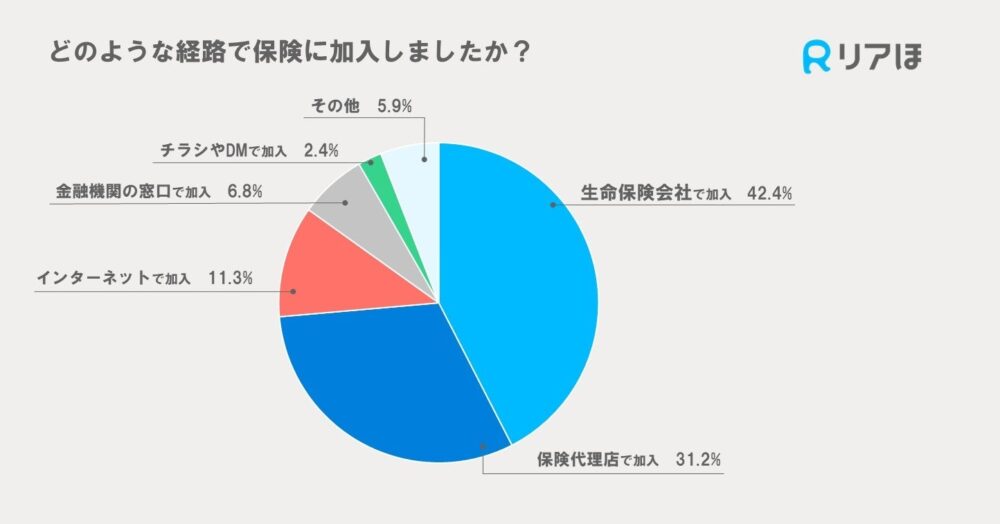 ＷＤＣの保険についてのリリース／株式会社ＷＤＣが生命保険の選択に関する実態調査結果を発表　完全中立なロボット保険ガイドを使ってみたい方が69.6％