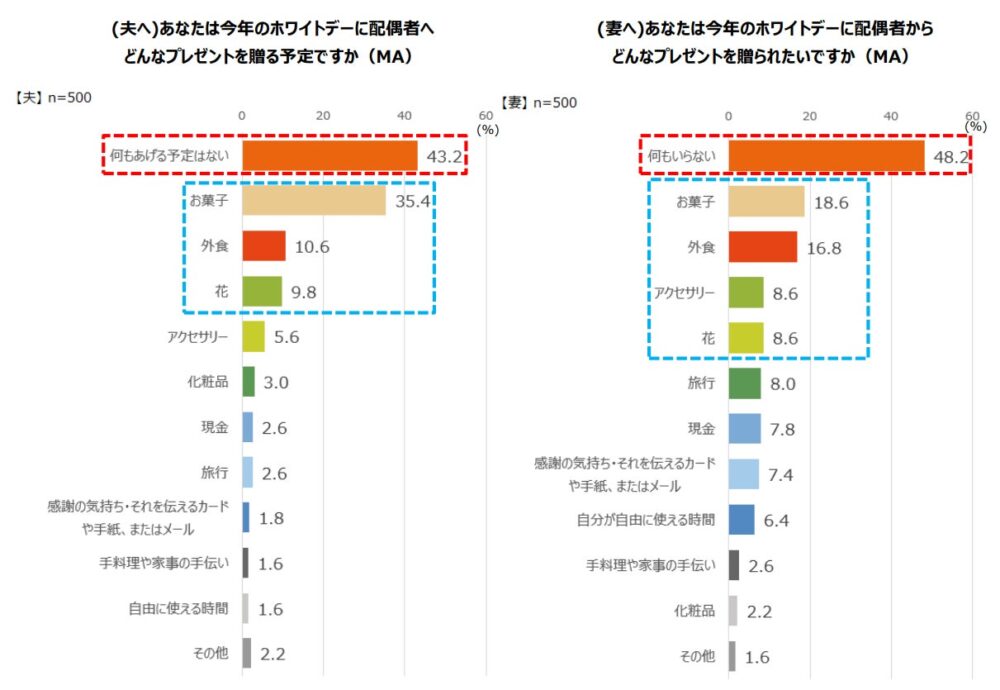 エヌエヌ生命保険の保険についてのリリース／全国の男性中小企業経営者と妻の「ホワイトデー」意識調査