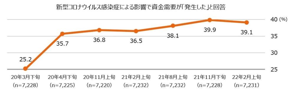 エヌエヌ生命保険の保険についてのリリース／全国の中小企業における“ゼロゼロ融資”の利用状況に関する調査