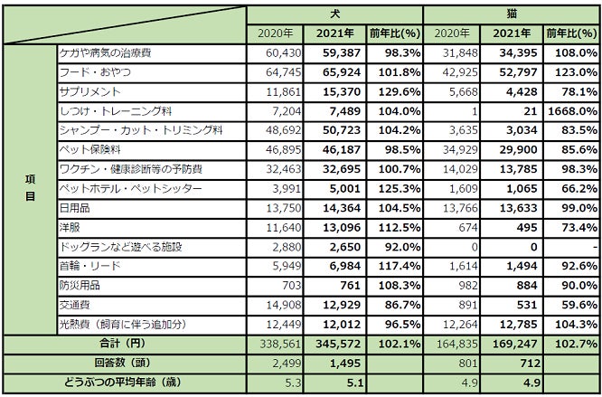 アニコム損害保険の保険についてのリリース／【2021最新版】ペットにかける年間支出調査