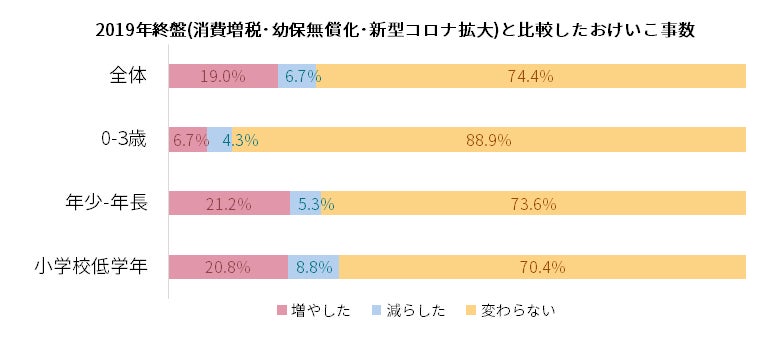 アクサダイレクト生命の保険についてのリリース／「第8回子どものおけいこ事に関する調査」結果