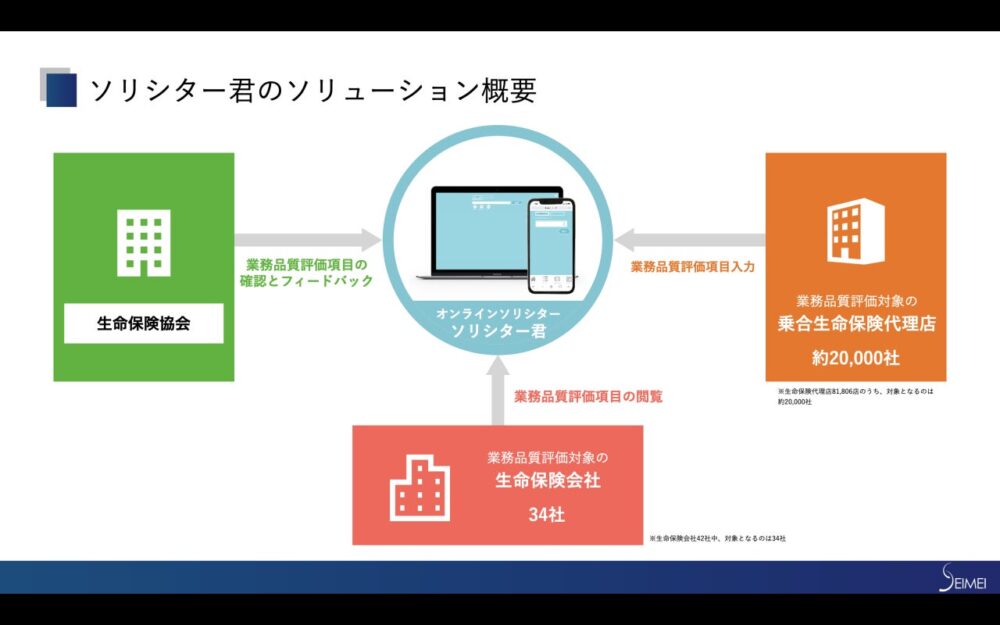 SEIMEIの保険についてのリリース／【医的引受目安を一括検索】ソリシター君の新機能として、保険代理店業務品質評価機能α版を公開しました。