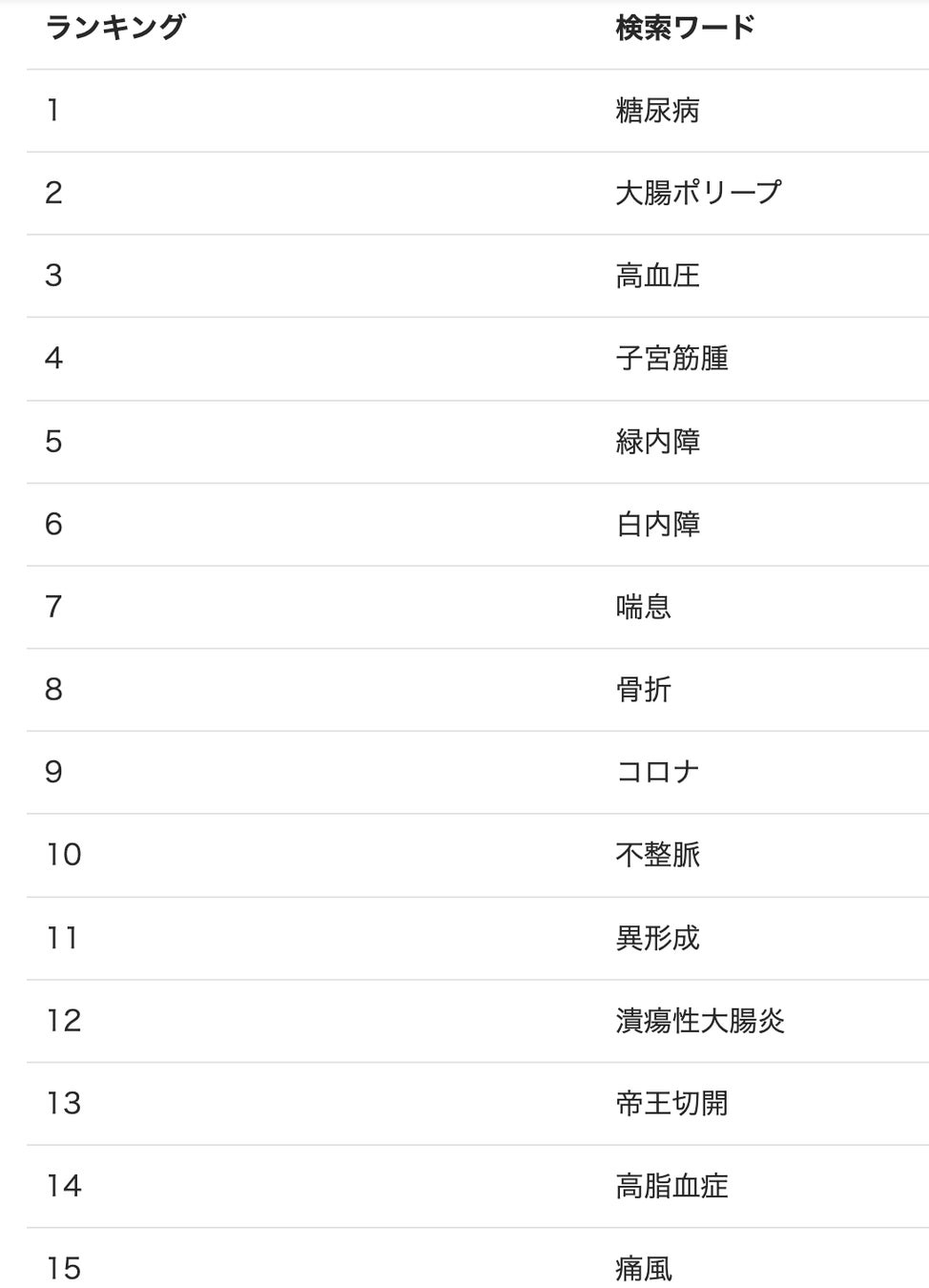 SEIMEIの保険についてのリリース／【生命保険会社の医的引受目安を一括検索】2022年2月の病名検索ランキングを公開しました。