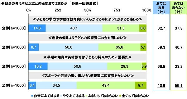 ソニー生命保険の保険についてのリリース／子どもの教育資金に関する調査2022