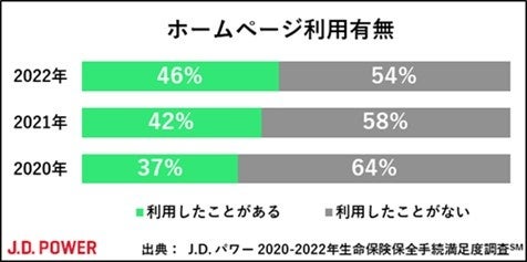 ジェイ・ディー・パワー ジャパンの保険についてのリリース／J.D. パワー 2022年生命保険保全手続満足度調査℠