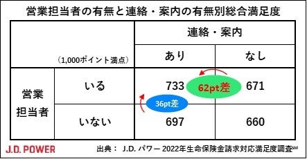 ジェイ・ディー・パワー ジャパンの保険についてのリリース／J.D. パワー 2022年生命保険金請求対応満足度調査℠