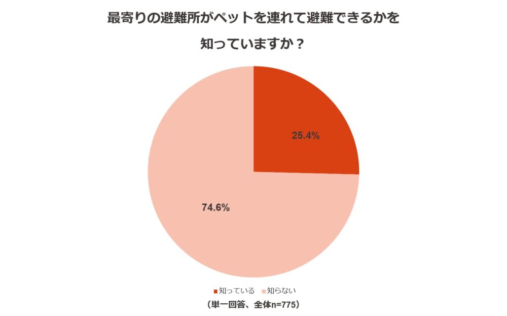 アイペット損害保険の保険についてのリリース／ペットのための防災対策に関する調査