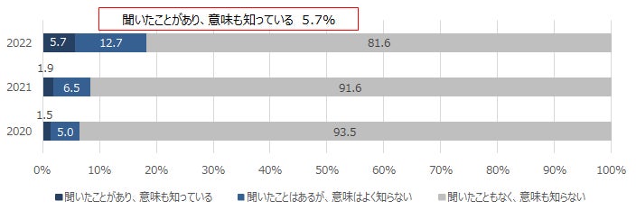 ＳＯＭＰＯひまわり生命保険の保険についてのリリース／ＳＯＭＰＯひまわり生命 健康応援リサーチ「日本のFemtech（フェムテック）市場の可能性に関する調査」第3回