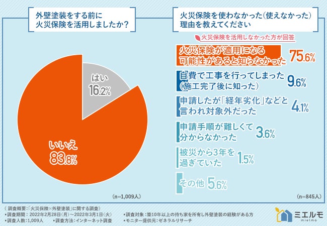 ミエルモの保険についてのリリース／【外壁塗装に火災保険が使える？】火災保険で補償される損害（補償範囲）、正確に把握できてますか？