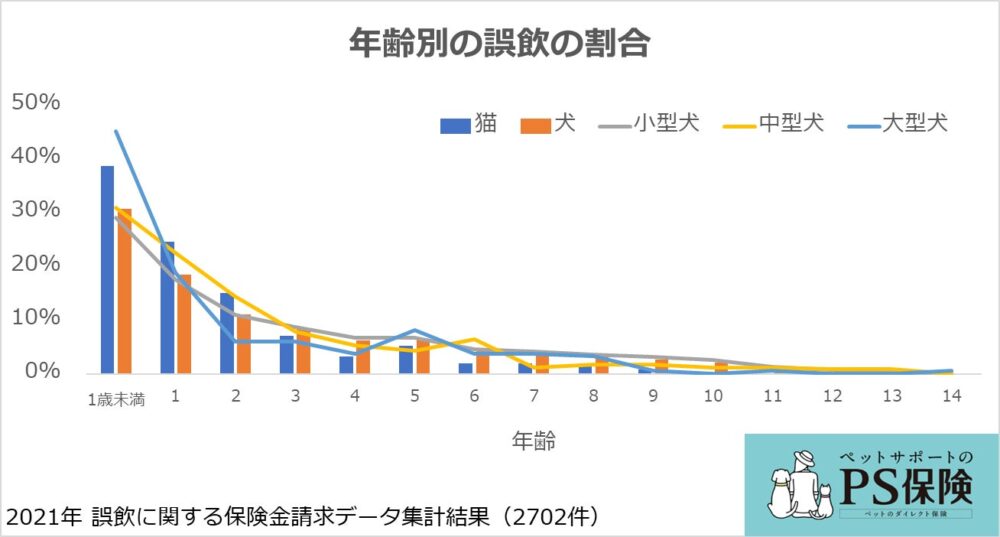 ペットメディカルサポートの保険についてのリリース／犬と猫の誤飲にかかわる診療費は？平均手術費は約8万9,000円：ペット保険「PS保険」調べ