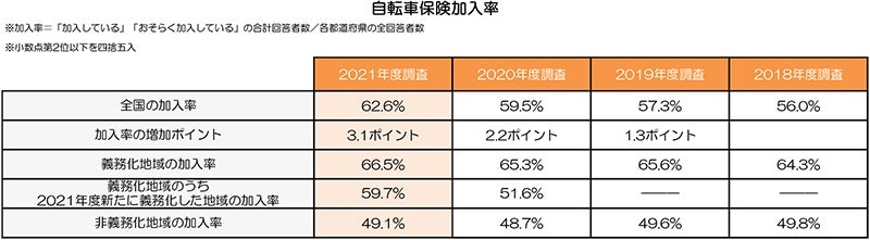 au損害保険の保険についてのリリース／～au損保、自転車保険加入率を調査～ 全国の加入率　初めて6割超える　昨年度から3.1ポイント増加　コロナ禍で増加傾向続く