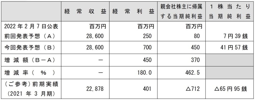 アイペットホールディングスの保険についてのリリース／通期連結業績予想の修正に関するお知らせ