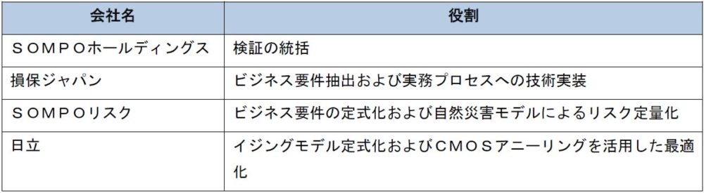 日立製作所の保険についてのリリース／損保ジャパン、保険引受業務における擬似量子コンピュータの実務利用を開始