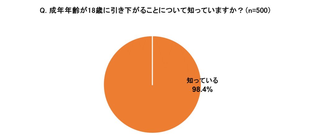 ライフネット生命保険の保険についてのリリース／ライフネット生命保険 成年年齢引き下げに関する調査を18歳・19歳の男女500名に実施