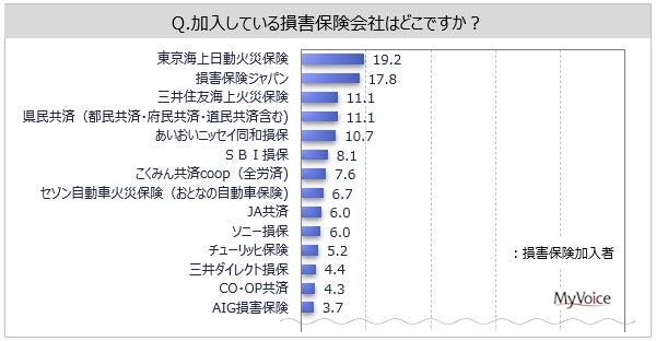 MyVoiceの保険についてのリリース／【損害保険会社のイメージに関する調査】信頼性や安心感がある損害保険会社は「東京海上日動火災保険」が3割強。最も契約したい損害保険会社で「ソニー損保」の順位は、加入している会社の順位より上位に