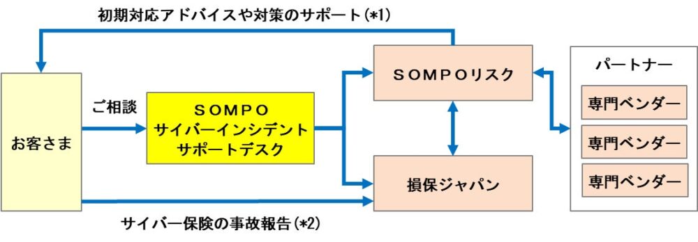 損害保険ジャパンの保険についてのリリース／お客さまのサイバーインシデント(事故)時の対応を支援する　『ＳＯＭＰＯサイバーインシデントサポートデスク』の開設