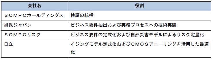 損害保険ジャパンの保険についてのリリース／損保ジャパン、保険引受業務における擬似量子コンピュータの実務利用を開始