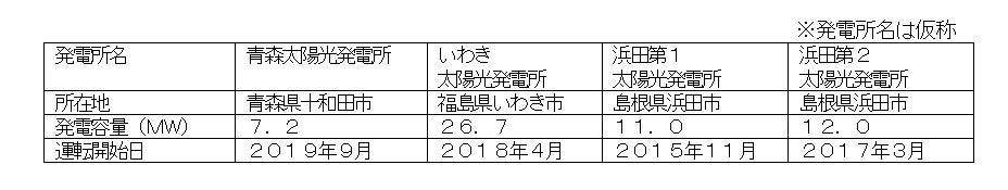 みずほリースの保険についてのリリース／国内４ヵ所における太陽光発電事業への参画について