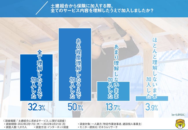 埼玉労災一人親方部会の保険についてのリリース／【一人親方が求めるサービスは安さ？手軽さ？】土建組合に求めるサービスに関する調査を実施！