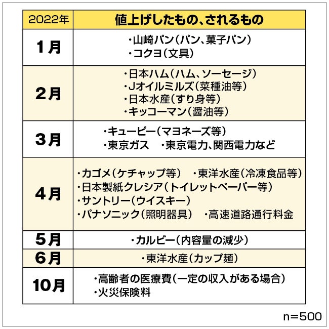 保険マンモスの保険についてのリリース／2022年の値上げラッシュ「影響がある」はおよそ9割。値上げされると困るものは？男女500人アンケート調査結果