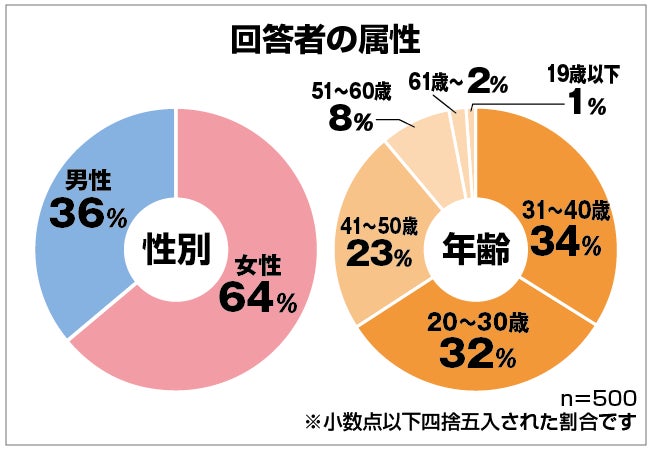 保険マンモスの保険についてのリリース／人生で一番高価な買い物や経験、いくらした？男女500人から高額＆オモシロ回答続出！