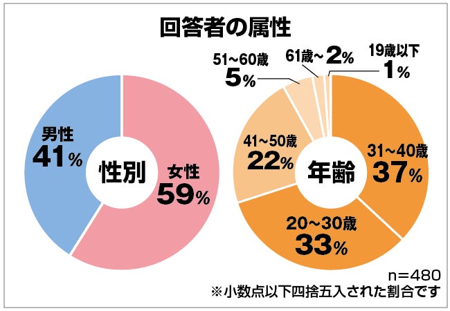 保険マンモスの保険についてのリリース／男女480人に聞いたリボ払いの失敗談！最初からリボ払い設定になっていたクレジットカードを教えてもらいました